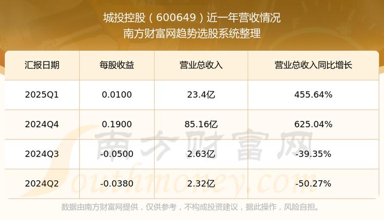 城投控股股吧評論，城投控股股票股吧